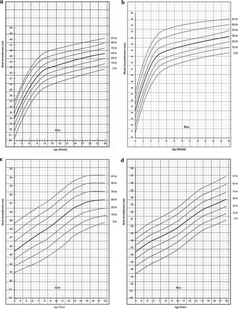 Growth Curves For Head Circumference Of Girls A And Boys B With