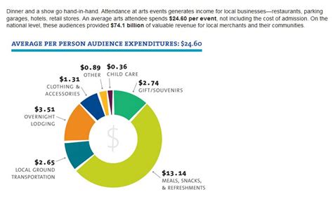 An Average Arts Attendee Spends 2460 Per Event Not Including The