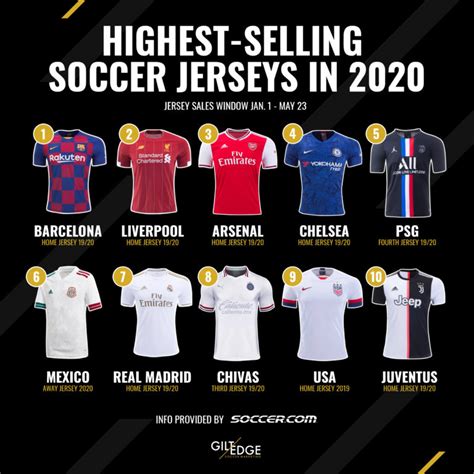Highest Selling Soccer Jerseys In 2020 Gilt Edge Soccer Marketing