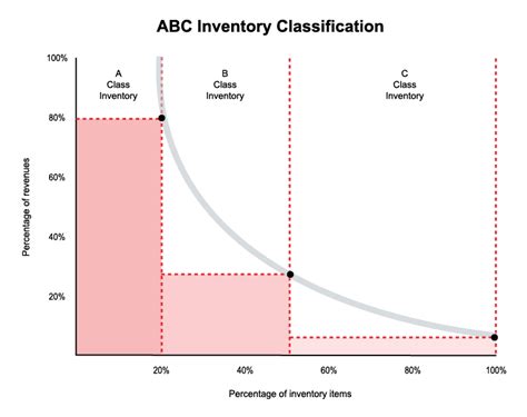 Inventory Classification Basics Using The Abc Method Lightspeed