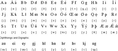 Old Norse Language Alphabet And Pronunciation Old Norse Norse