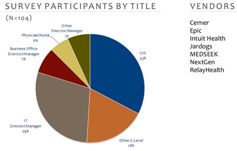 Epic Mychart Most Widely Used Patient Portal According To Klas Survey