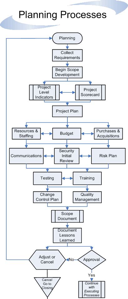 Project Management Process Guidelines Flowchart Sarfraz Khan