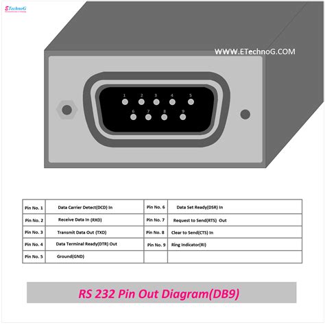 Rs 232 Pinout Db9 Pinout Rs 485 Pinout Diagram Explained 49 Off