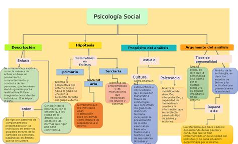 Mapa Conceptual Psicologia Social Psicología Socialpsicología Social