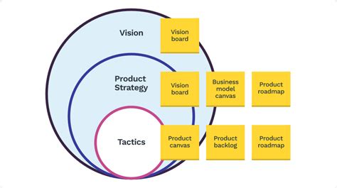 How To Use Your Product Strategy And Vision To Plan The Roadmap