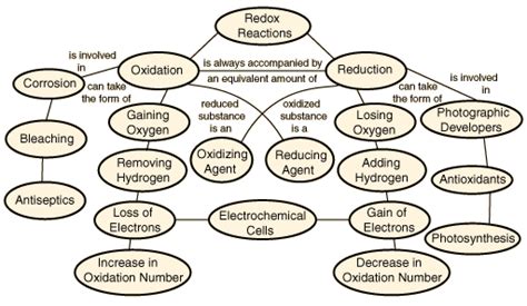 Spice Of Lyfe Chemical Reaction Concept Map