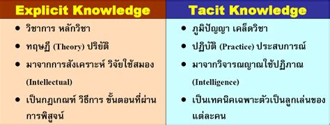 Tacit knowledge based on common sense, and explicit knowledge based on academic accomplishment are both underutilized. Bus-Ed18 > Km > Sattaboot: Explicit Knowledge & Tacit ...