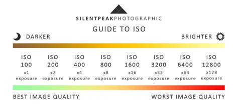 Iso Camera Setting Chart