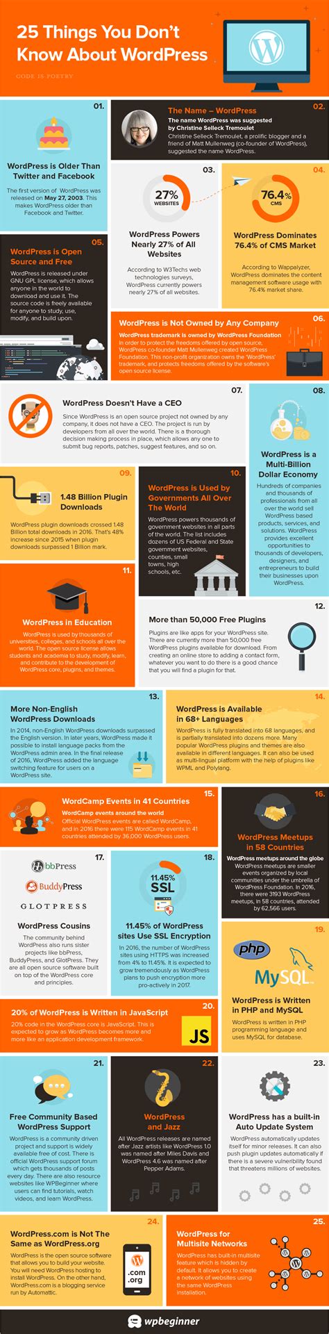 25 Interesting Facts About WordPress - #Infographic / Digital ...