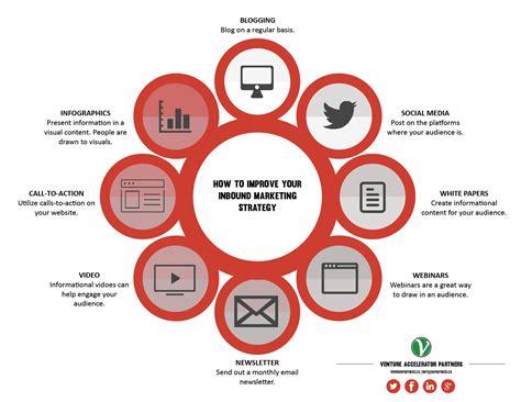 How To Improve Your Inbound Marketing Strategy Infographic