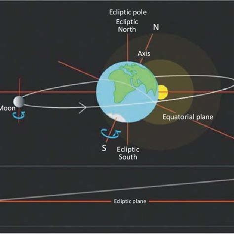 An Illustration Of The Moons Orbital Plane Around The Earth And