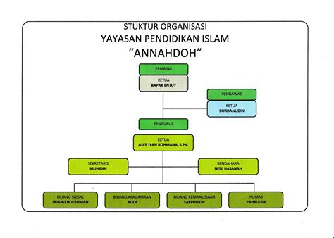 Struktur Organisasi Fsrd Struktur Organisasi Organisasi Pendidikan