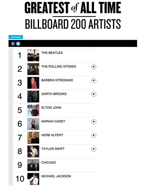 Greatest Of All Time Billboard 200 Artists Chart Billboard Billboard