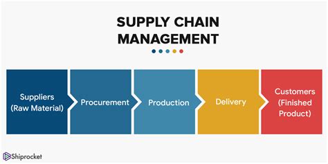 A Guide To Ecommerce Supply Chain Management Shiprocket