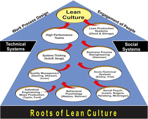 Lean management can be implemented in any business with the right software and skills. Roots2 | Management Meditations on Lean Management