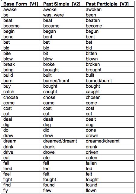 Irregular Verbs List Learn English Grammar Natter Ramble English Verbs List English