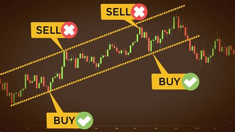 Trading Trendlines And Channels In Forex And Stock Market Price Action