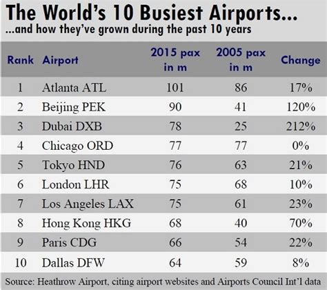 These Are The Worlds Busiest Airports The Ones Not On The List May