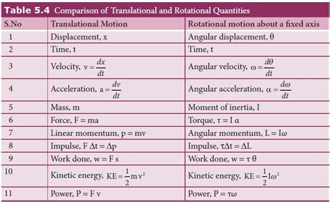 Comparison Of Translational And Rotational Quantities