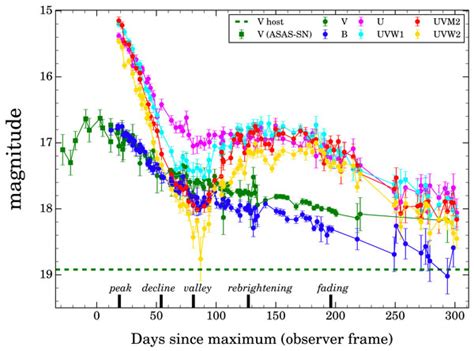 The Resurgence Of The Brightest Supernova Asassn 15lh Sky And Telescope Sky And Telescope
