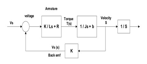 Block Diagram Of Dc Motors Transfer Function Mathematical Model