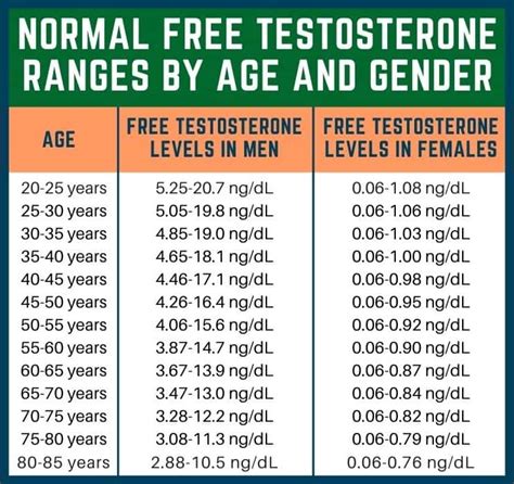 Calculate Your Free Bioavailable Testosterone Levels HFS