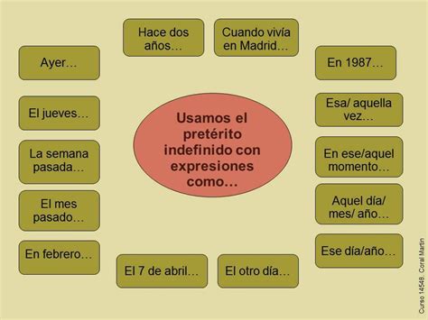 Expresiones Temporales Para El Pretérito Indefinido Learning Spanish