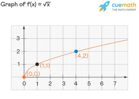 Square Root Function Graph Domain Range Examples