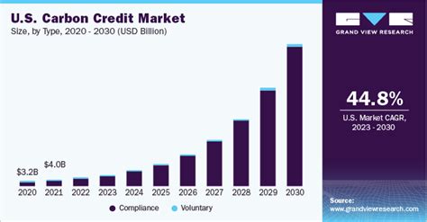 Carbon Credit Market Size Share And Growth Report 2030