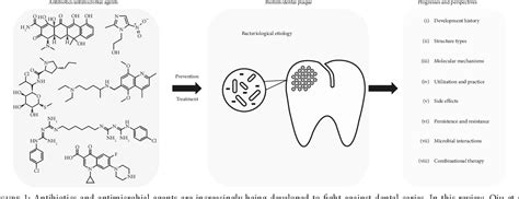 Figure 1 From Application Of Antibioticsantimicrobial Agents On Dental