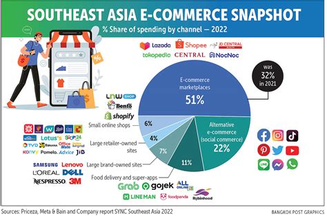 Bangkok Post E Commerce Sector Enters The Next Phase