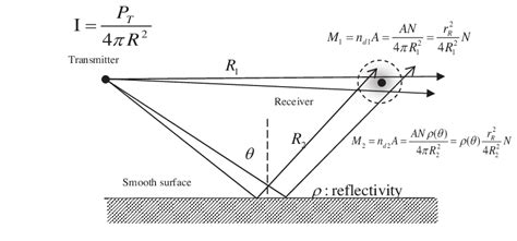 Calculation of light intensity using reception sphere ...