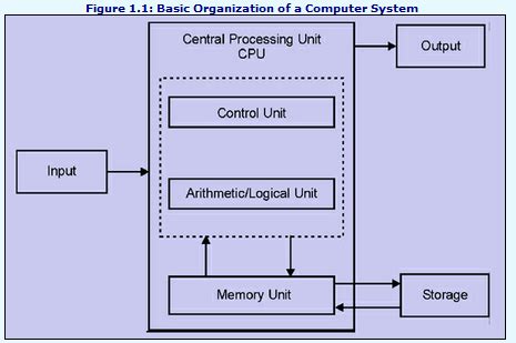 But control unit doesn't take inputs, give outputs, process data or store data itself, what control unit do is, it controls these operations when they are performed by respective the purpose of control unit to run the whole computer. Computer Organization and Architecture