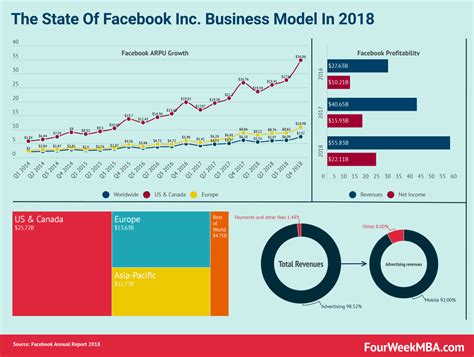 How Does Facebook Make Money Facebook Business Model In A Nutshell