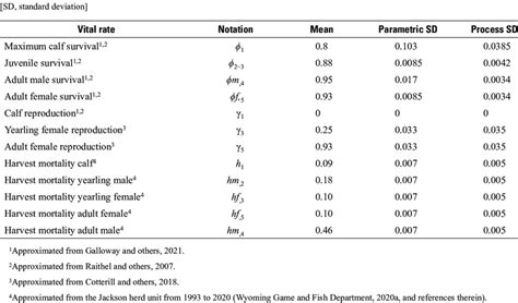 Elk Vital And Harvest Rate Estimates Used In The Sex And Age Structured