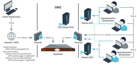 This tutorial was written by fulvio ricciardi and is reprinted here with his permission. Network Setup Example 4: Kerberos KDC in Multiple Realms