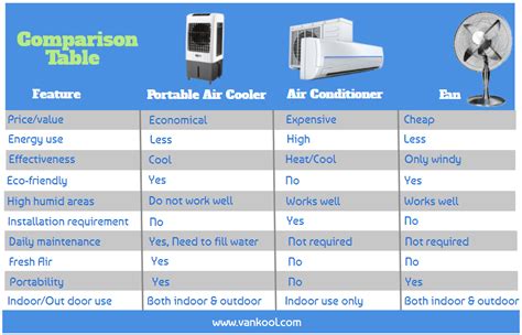 Even the worst mini air conditioners have these qualities. Portable Air Coolers & Fans & Air Conditioners - Vankool ...