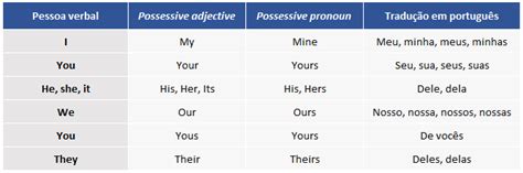Pronomes Possessivos Em Inglês O Guia Definitivo 2024