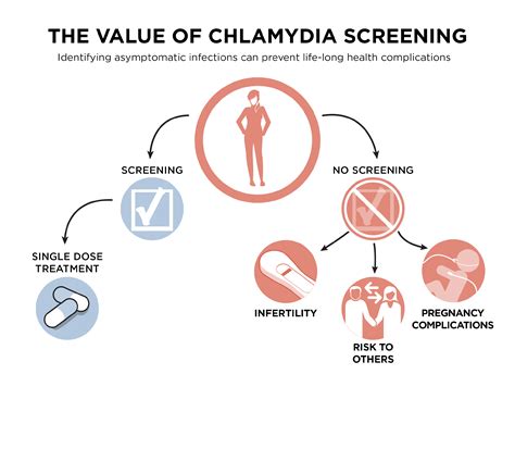 Stds Cdc Says More People In Us Are Getting Chlamydia Gonorrhea And