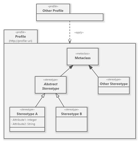 Uml Profile Diagram Tutorial Software Ideas Modeler Sexiz Pix