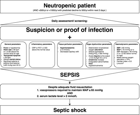 Diagram For Diagnosis Of Sepsis And Septic Shock Important Clinical Download Scientific