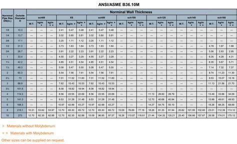 Gallery Of Size Tables According To Asme B3610 Walmitube