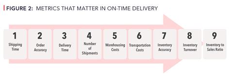 On Time Delivery Otd Kpi Most Important Metric In Operations