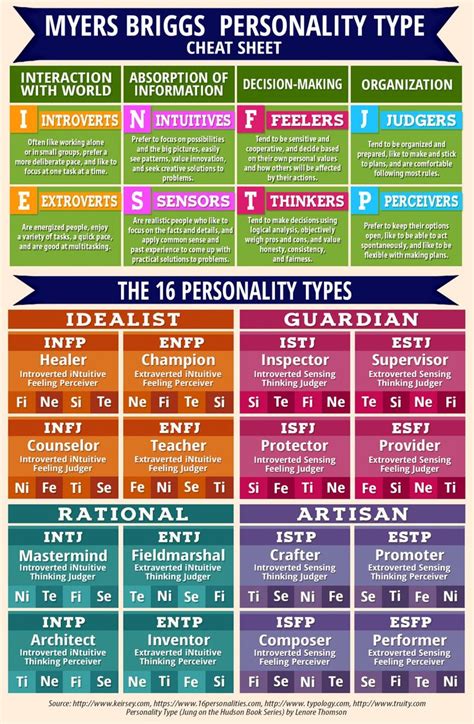 Myers Briggs Personality Type Cheat Sheet Infographic Personality Psychology Personality