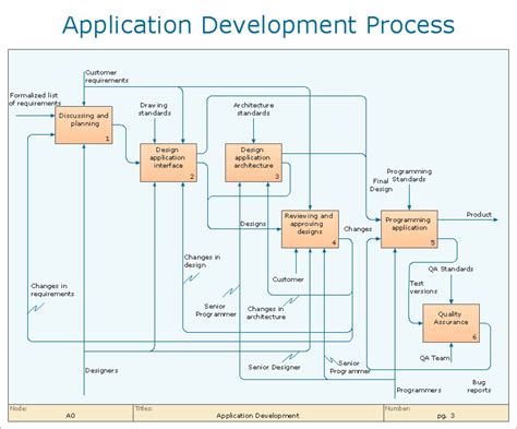 IT Process Diagram