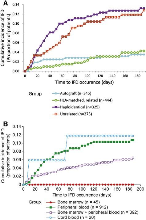 Cumulative Incidence Of Invasive Fungal Disease Ifd In Recipients Of Download Scientific