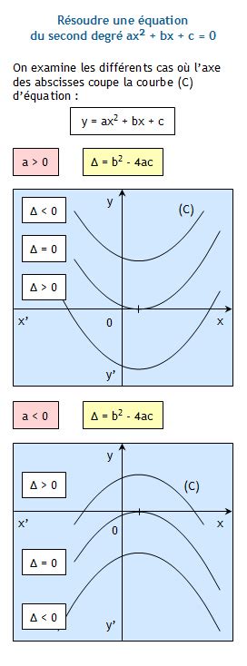 Résoudre Graphiquement Une équation Du Second Degré à Une Inconnue