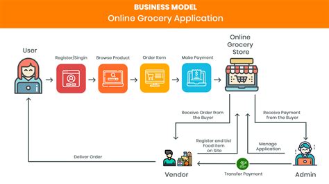 It is used to develop applications for multi roles and permission (admin, restaurant manager, client,.). On-Demand Grocery Delivery App Development Cost Estimation