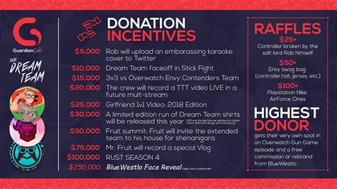 Guardiancon Charity Stream Incentives Blue Face Reveal At 250000
